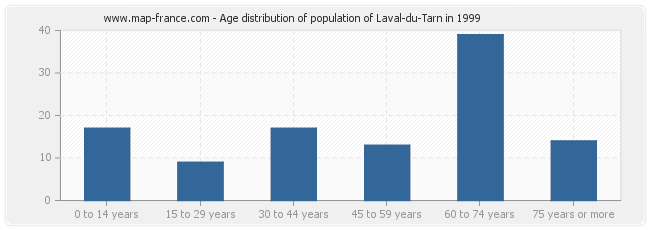 Age distribution of population of Laval-du-Tarn in 1999