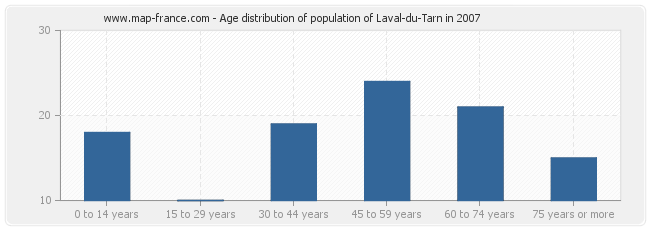 Age distribution of population of Laval-du-Tarn in 2007