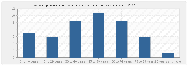 Women age distribution of Laval-du-Tarn in 2007