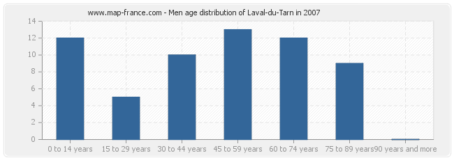 Men age distribution of Laval-du-Tarn in 2007