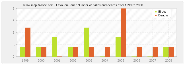 Laval-du-Tarn : Number of births and deaths from 1999 to 2008
