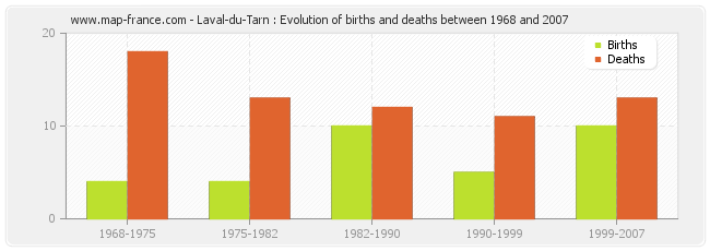 Laval-du-Tarn : Evolution of births and deaths between 1968 and 2007