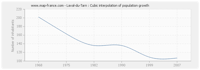 Laval-du-Tarn : Cubic interpolation of population growth