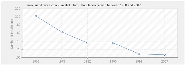 Population Laval-du-Tarn