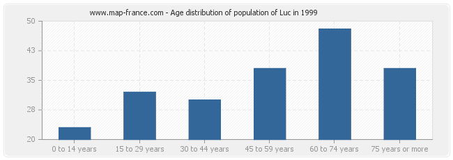 Age distribution of population of Luc in 1999