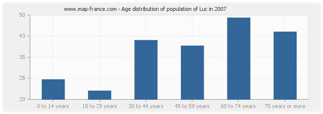 Age distribution of population of Luc in 2007