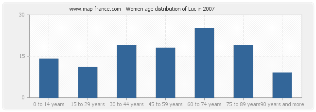 Women age distribution of Luc in 2007