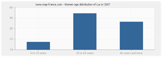 Women age distribution of Luc in 2007