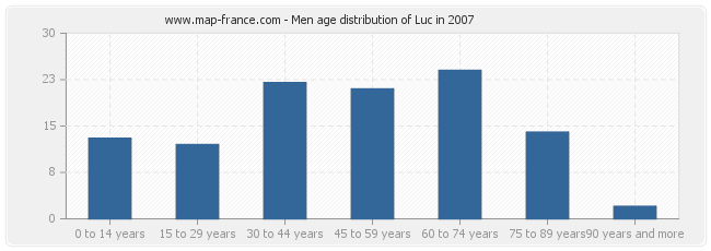 Men age distribution of Luc in 2007