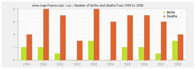 Luc : Number of births and deaths from 1999 to 2008