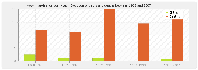 Luc : Evolution of births and deaths between 1968 and 2007