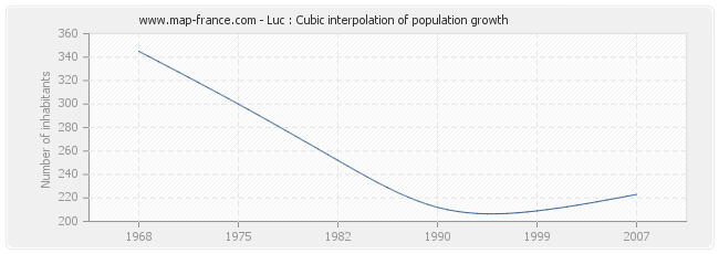 Luc : Cubic interpolation of population growth