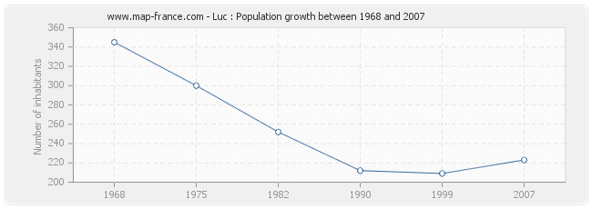 Population Luc