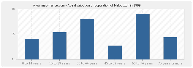 Age distribution of population of Malbouzon in 1999