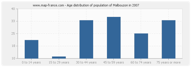 Age distribution of population of Malbouzon in 2007