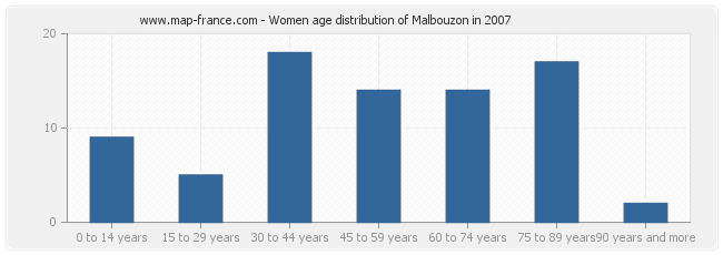 Women age distribution of Malbouzon in 2007