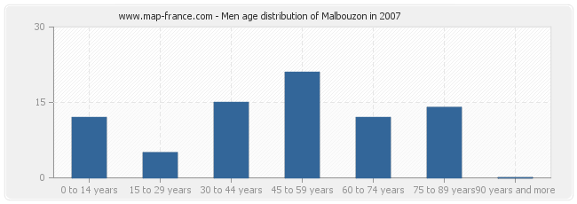 Men age distribution of Malbouzon in 2007