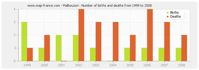 Malbouzon : Number of births and deaths from 1999 to 2008