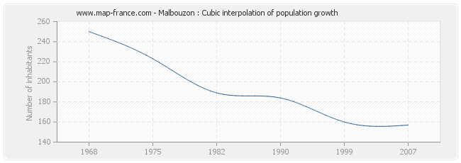Malbouzon : Cubic interpolation of population growth
