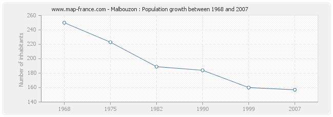 Population Malbouzon