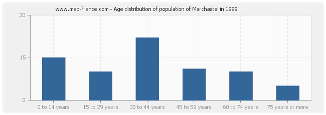 Age distribution of population of Marchastel in 1999