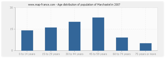 Age distribution of population of Marchastel in 2007