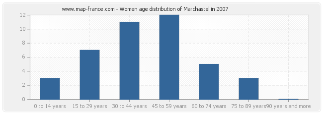 Women age distribution of Marchastel in 2007