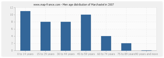 Men age distribution of Marchastel in 2007