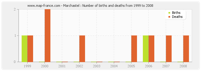 Marchastel : Number of births and deaths from 1999 to 2008