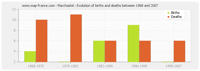 Marchastel : Evolution of births and deaths between 1968 and 2007