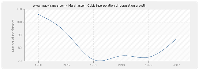 Marchastel : Cubic interpolation of population growth