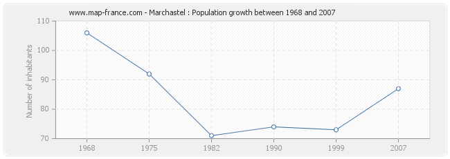 Population Marchastel