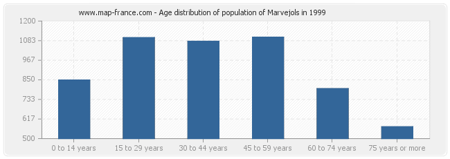Age distribution of population of Marvejols in 1999