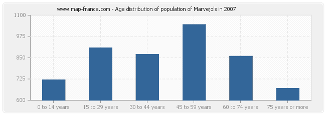 Age distribution of population of Marvejols in 2007
