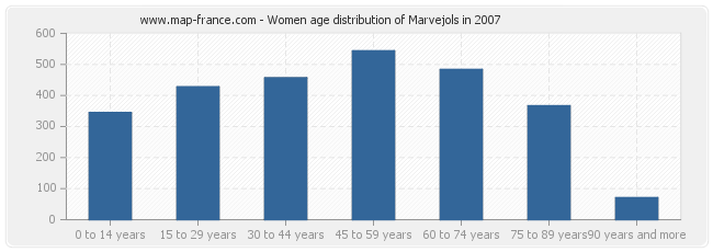 Women age distribution of Marvejols in 2007