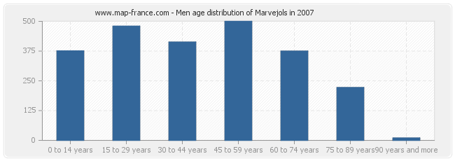 Men age distribution of Marvejols in 2007