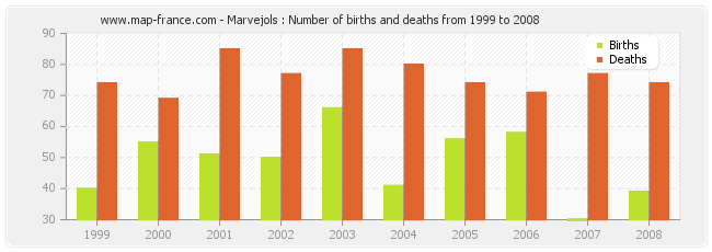 Marvejols : Number of births and deaths from 1999 to 2008