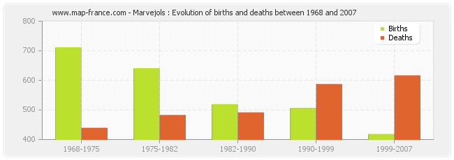 Marvejols : Evolution of births and deaths between 1968 and 2007