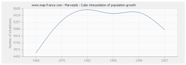 Marvejols : Cubic interpolation of population growth