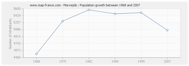 Population Marvejols