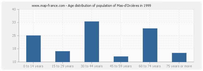 Age distribution of population of Mas-d'Orcières in 1999
