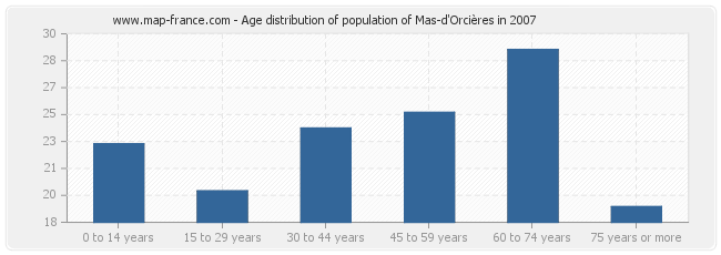 Age distribution of population of Mas-d'Orcières in 2007