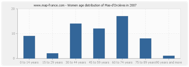 Women age distribution of Mas-d'Orcières in 2007