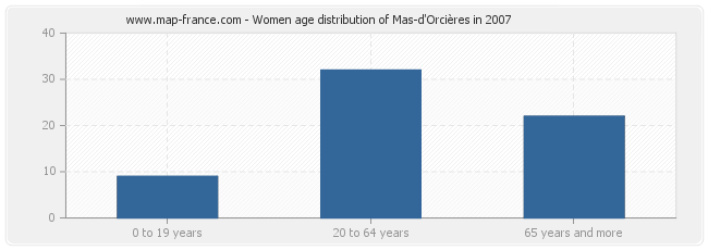 Women age distribution of Mas-d'Orcières in 2007