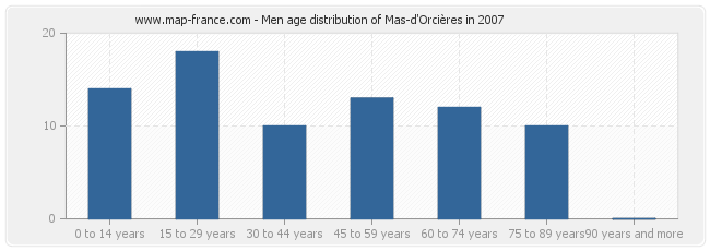 Men age distribution of Mas-d'Orcières in 2007