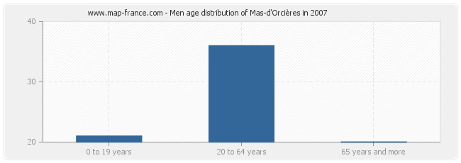 Men age distribution of Mas-d'Orcières in 2007