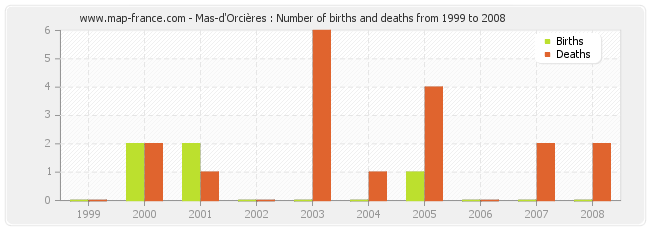 Mas-d'Orcières : Number of births and deaths from 1999 to 2008