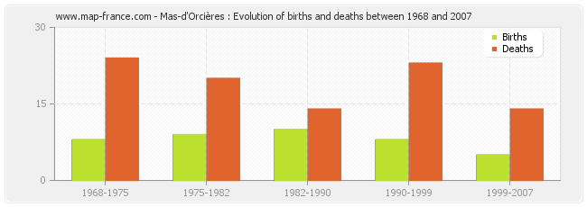 Mas-d'Orcières : Evolution of births and deaths between 1968 and 2007