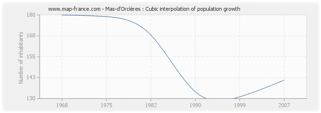 Mas-d'Orcières : Cubic interpolation of population growth
