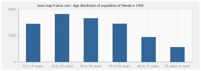 Age distribution of population of Mende in 1999